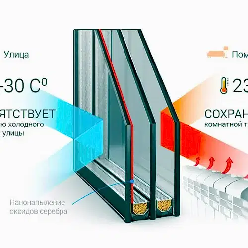 Стеклопакеты для пластиковых окон. Чем отличаются?